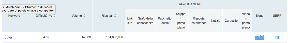 trovare la giusta keyword