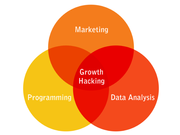 Growth Hacking ormai qualunque cosa