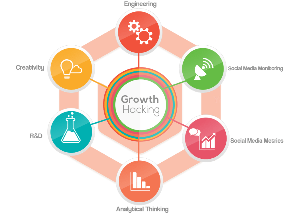 growth hacking