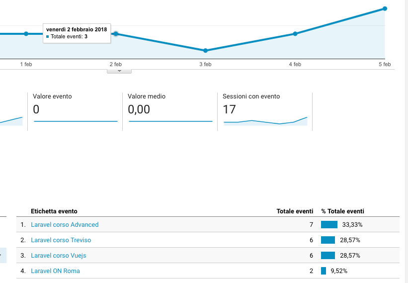 eventi Google Analytics