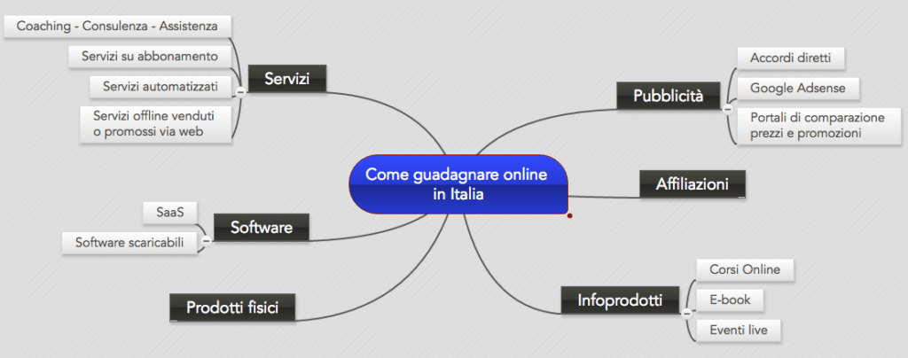 metodo di guadagno