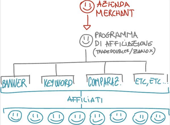 network affiliazione