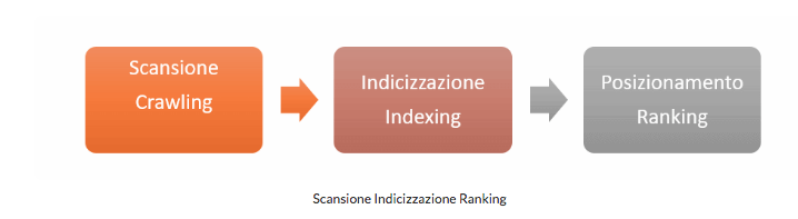 indicizzare sito