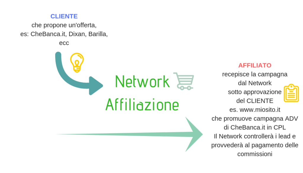 network affiliazione