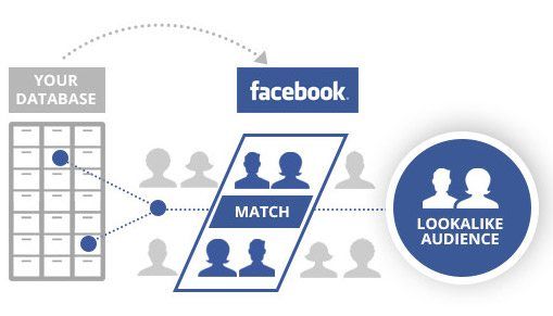 Meccanismo del retargeting su Facebook