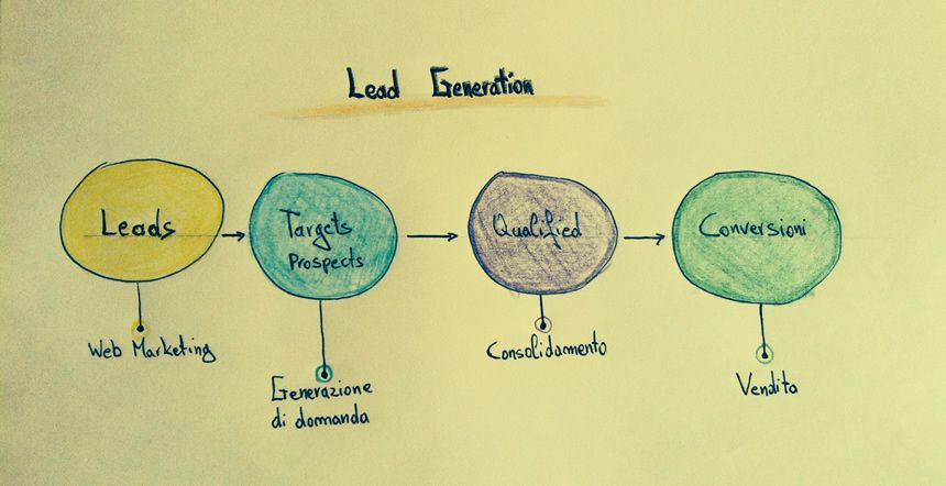 Campagne Lead Generation: agite il prima possibile!