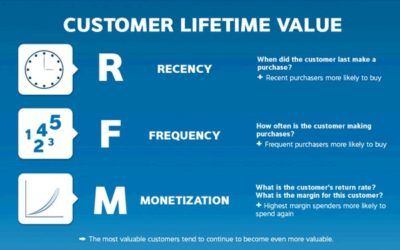 Customer Lifetime Value